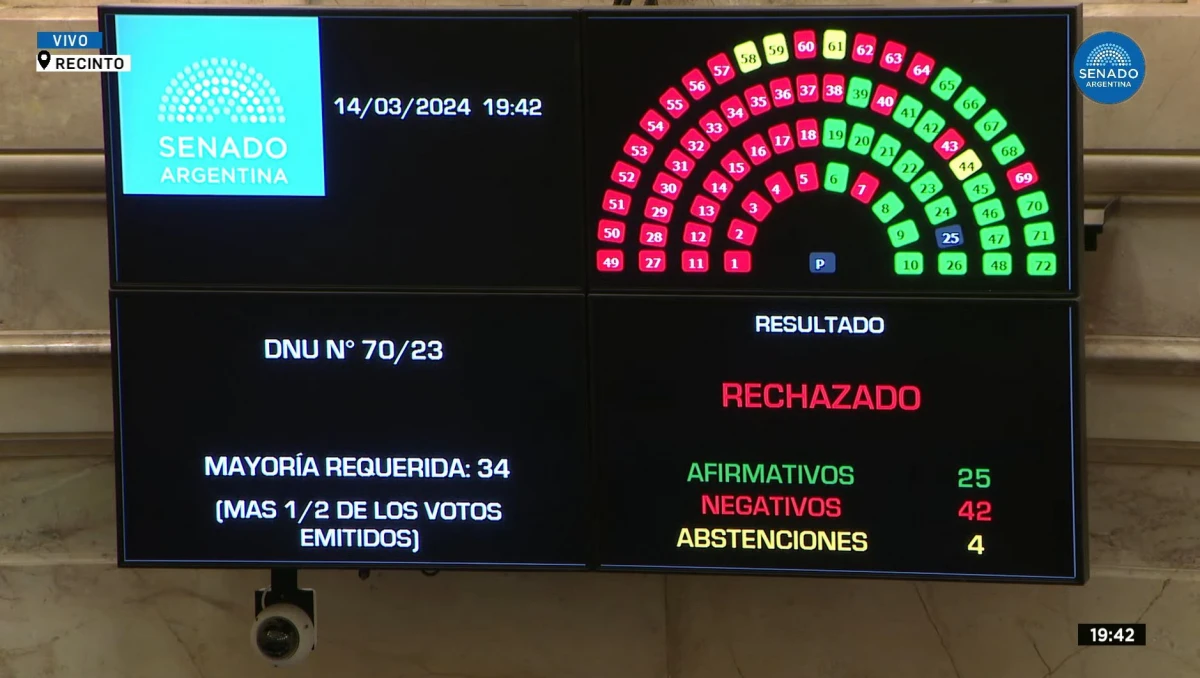 El Senado rechazó el mega DNU de Milei