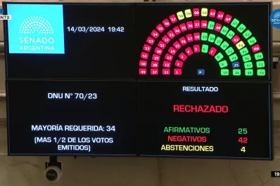 El Senado rechazó el mega DNU de Milei