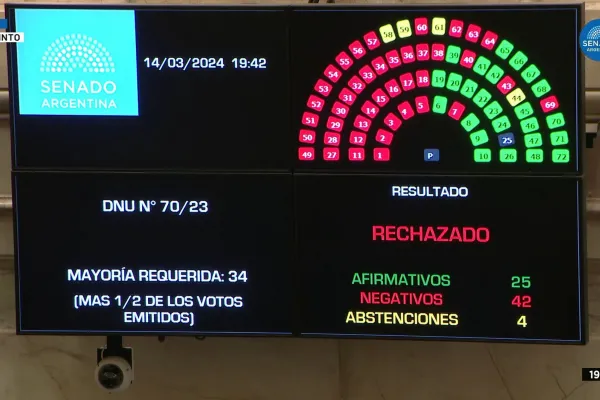 El Senado rechazó el mega DNU de Milei