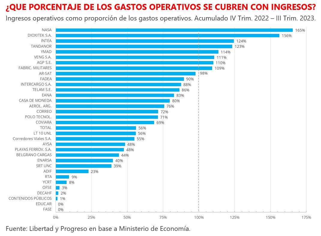¿Cuáles son las empresas estatales más deficitarias de la Argentina?