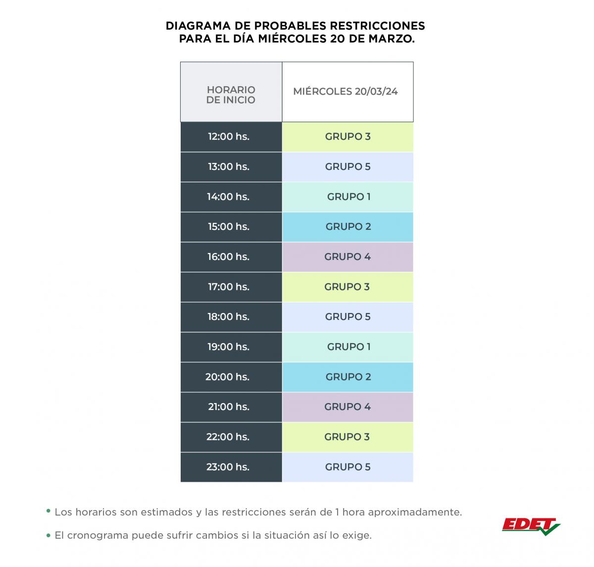 EDET difundió el cronograma de posibles cortes para este miércoles