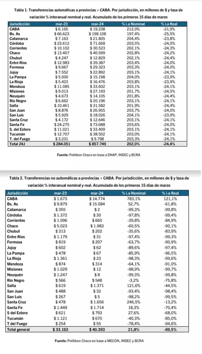 Las transferencias automáticas a provincias se derrumban un 24% en marzo