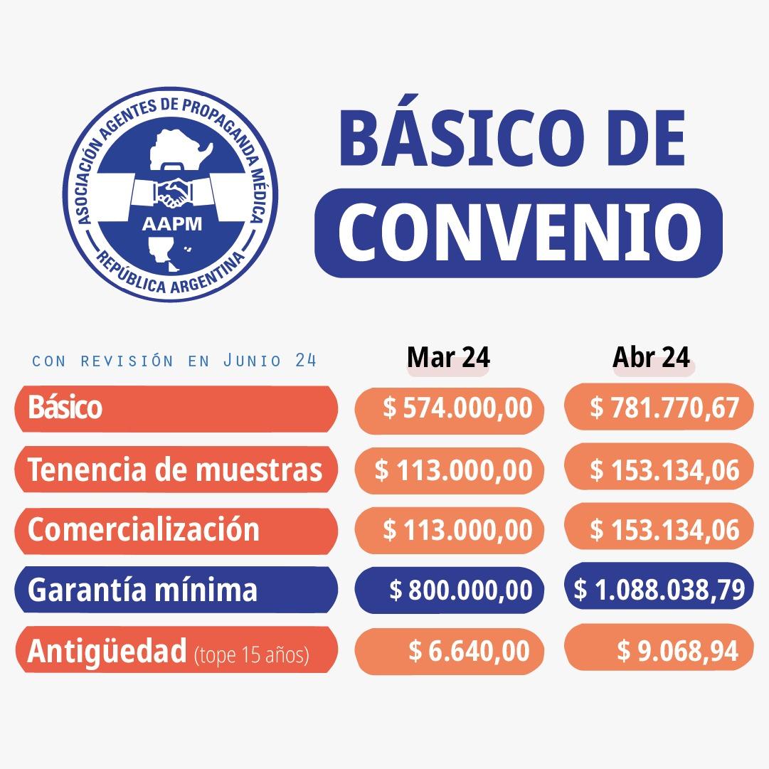 Los visitadores médicos consiguieron un aumento del 70% en dos meses