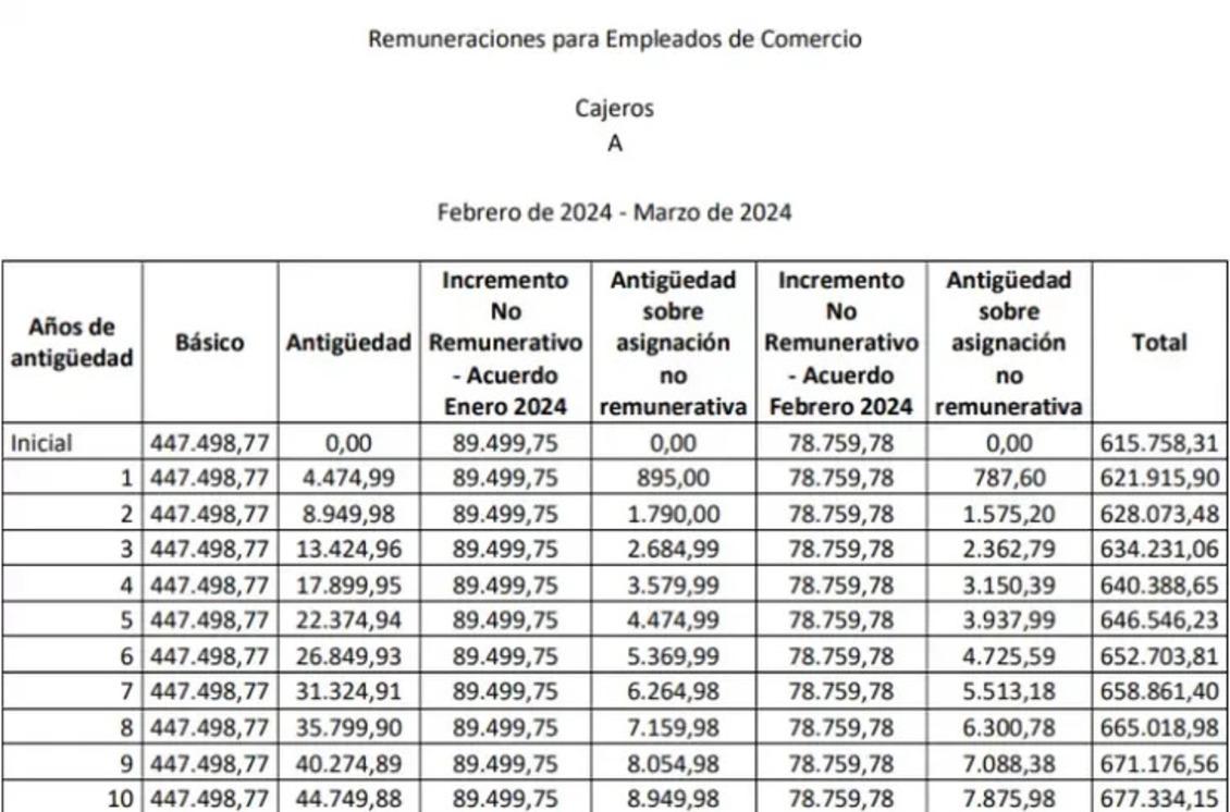 Cuánto cobrará un empleado de comercio en abril