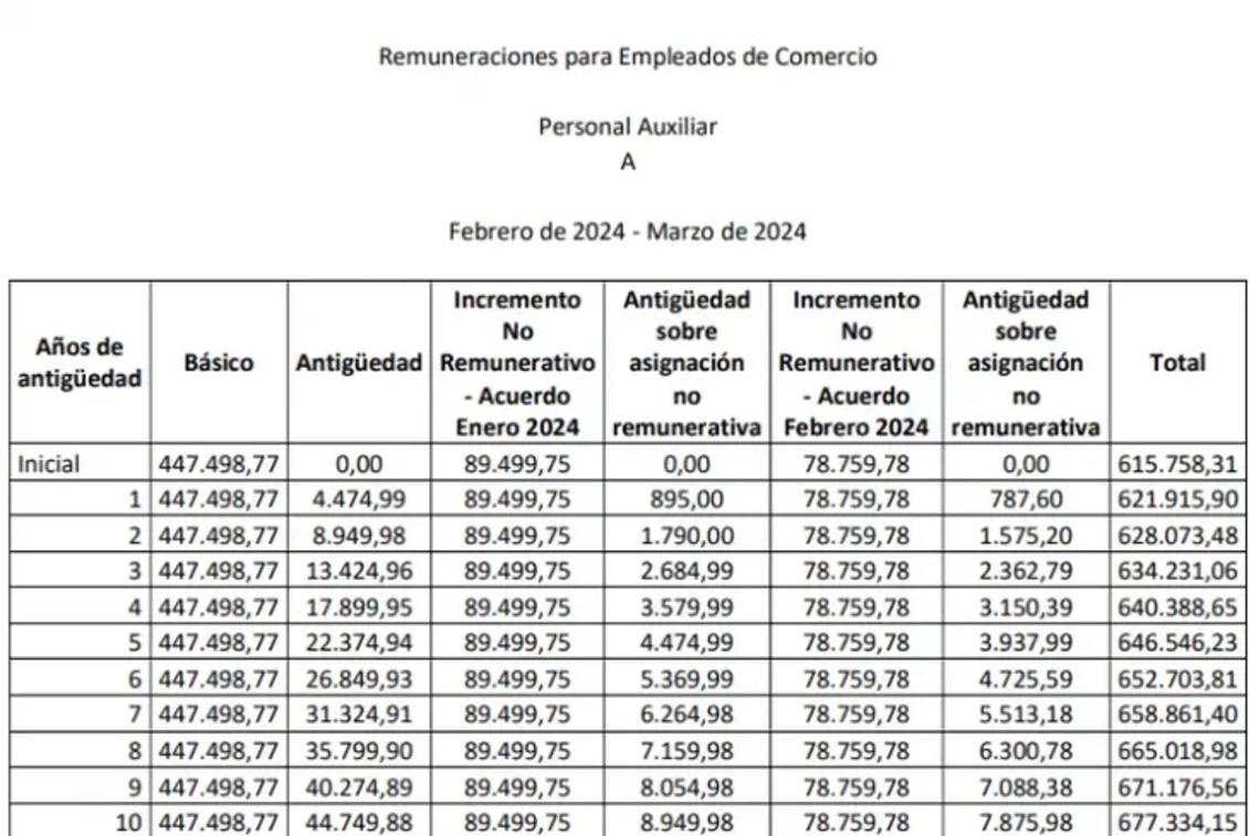 Cuánto cobrará un empleado de comercio en abril