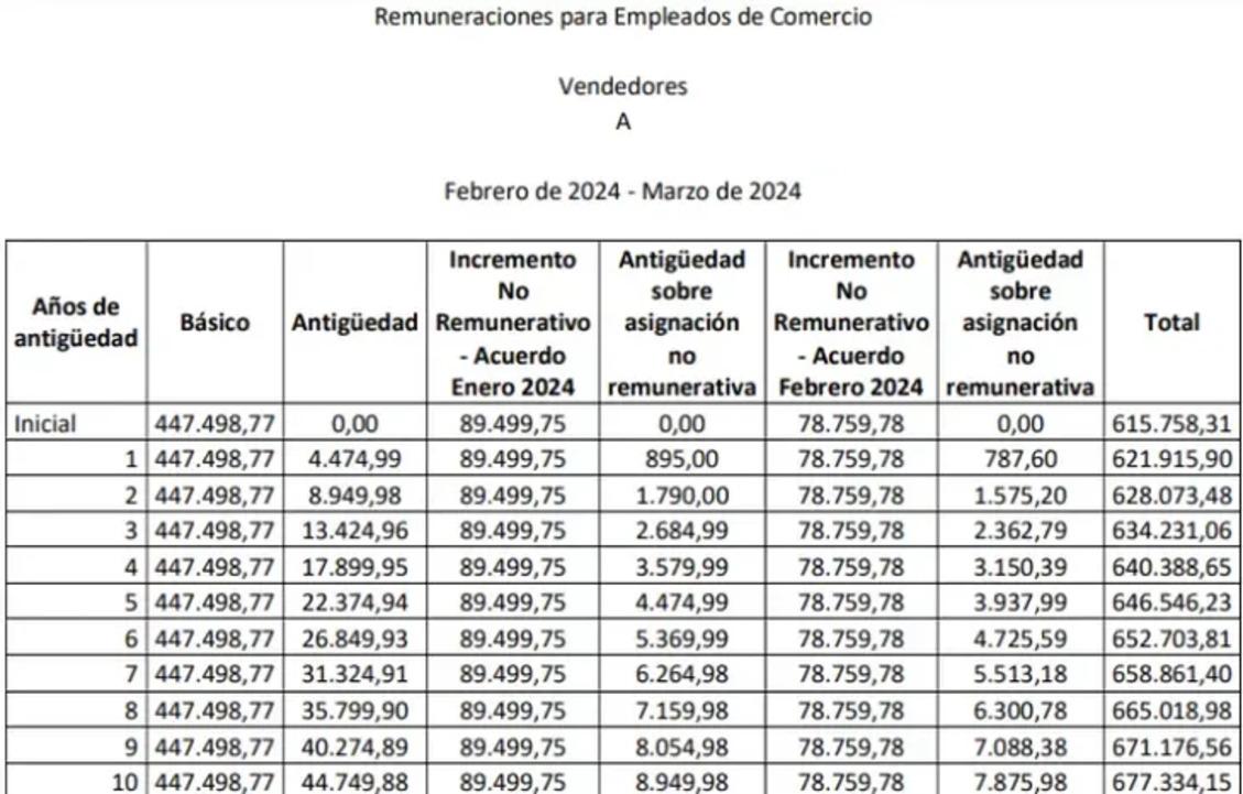 Cuánto cobrará un empleado de comercio en abril