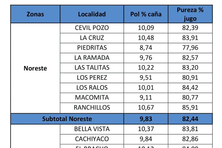 Los cañaverales presentan una evolución normal