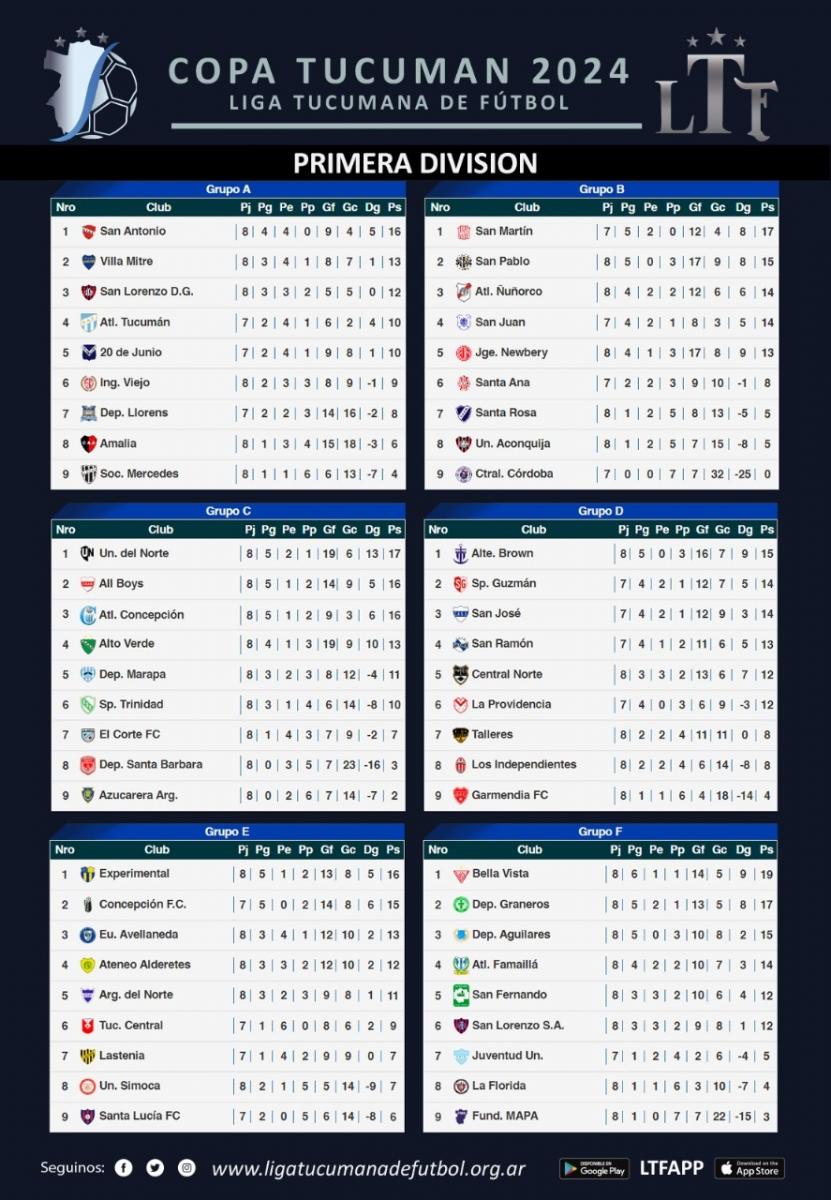 La Copa Tucumán tiene sus dos primeros clasificados a segunda fase