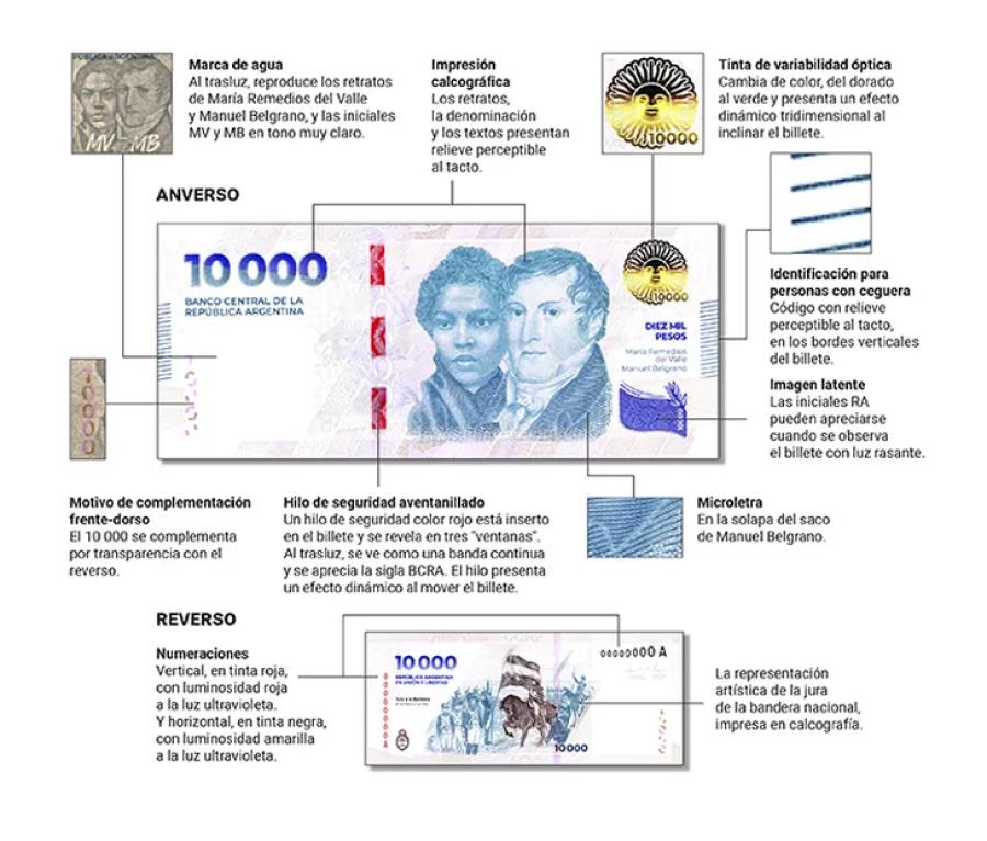 Medidas de seguridad: cómo saber si un billete de $10.000 es falso