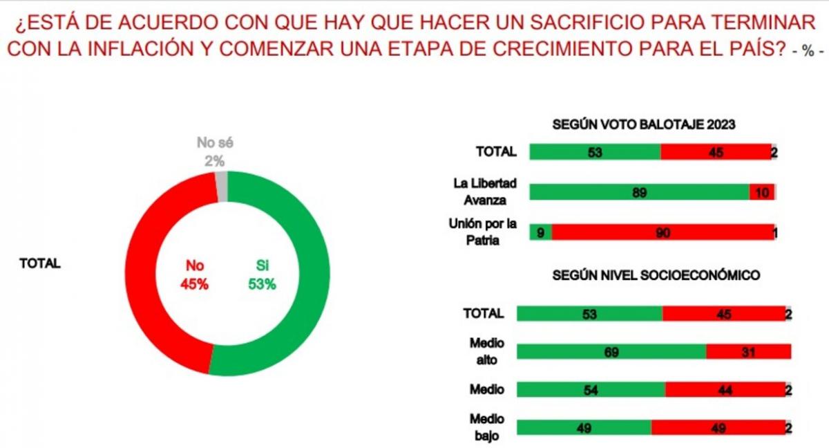 ¿Los argentinos están dispuestos a hacer más sacrificios para que baje la inflación?