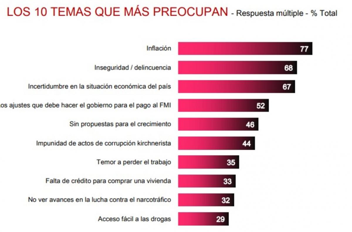 ¿Los argentinos están dispuestos a hacer más sacrificios para que baje la inflación?