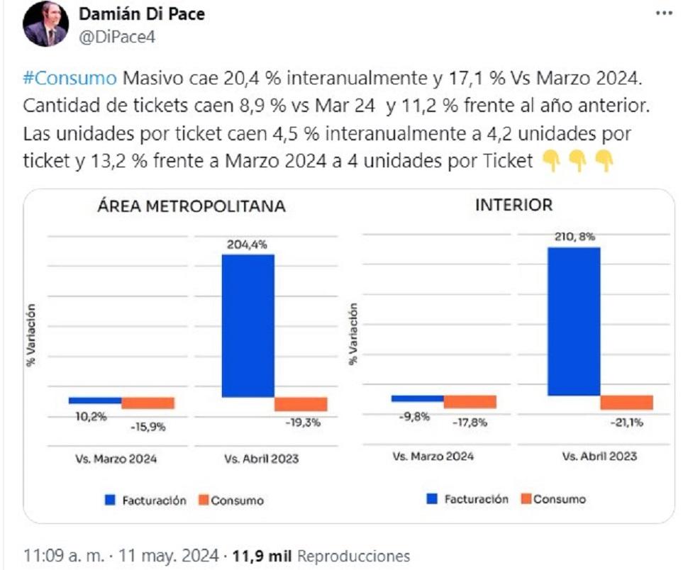El consumo masivo cayó un 20,4% en abril producto de la pérdida de poder adquisitivo