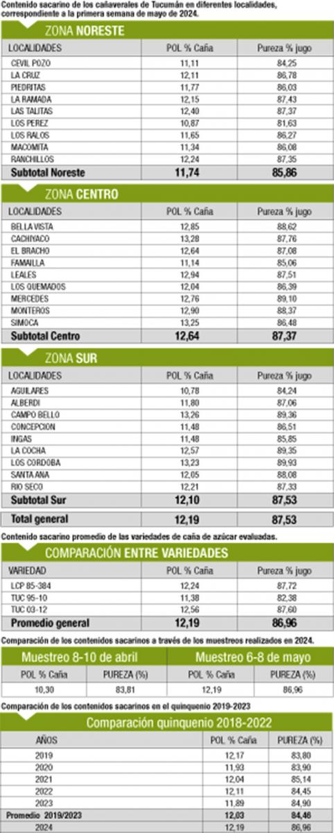 Los cañaverales presentan una normal evolución de la maduración para la época