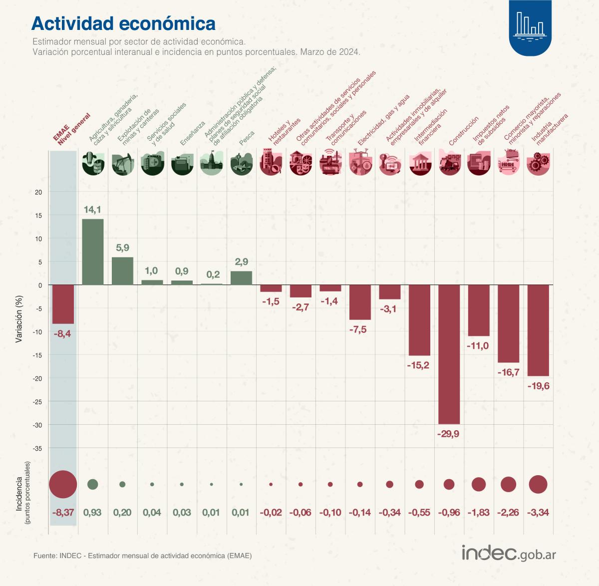 La economía se desplomó 8,4% en marzo, según el Indec