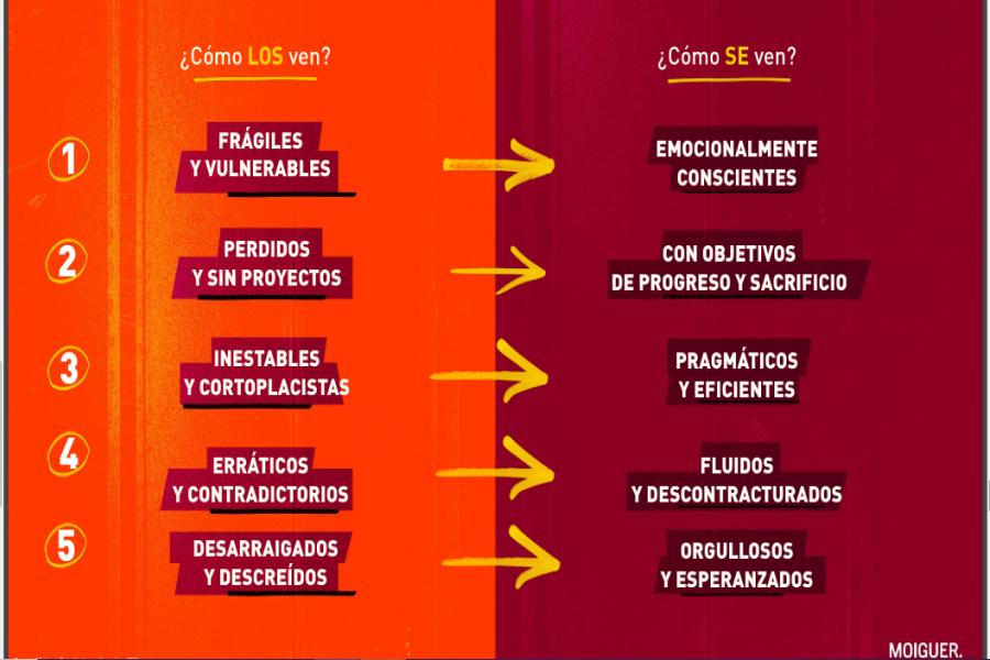 DESMITIFICACIÓN. Cómo los adultos perciben a los jóvenes versus cómo ellos mismos se definen. CAPTURA DE PANTALLA