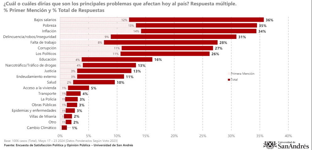 Los bajos salarios, la principal inquietud de los argentinos