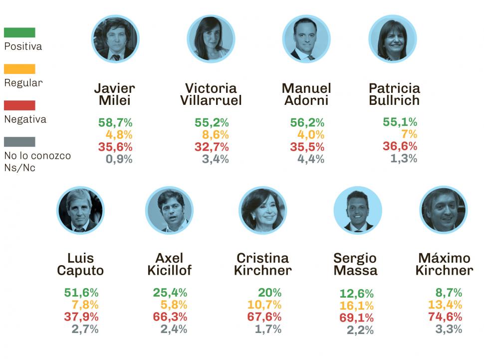 Pese a la crisis, indican que Milei mantiene su imagen positiva