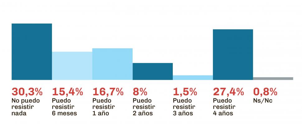 Pese a la crisis, indican que Milei mantiene su imagen positiva