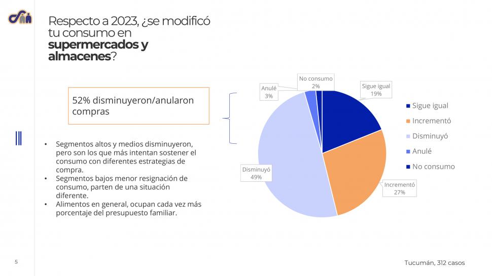 La clase media tucumana va menos al súper y se ajusta más