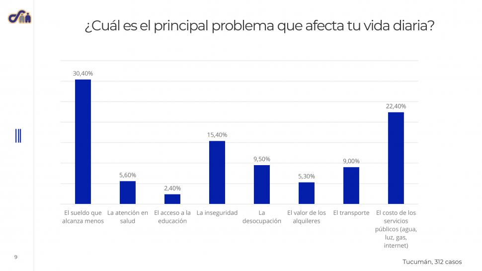 La clase media tucumana va menos al súper y se ajusta más