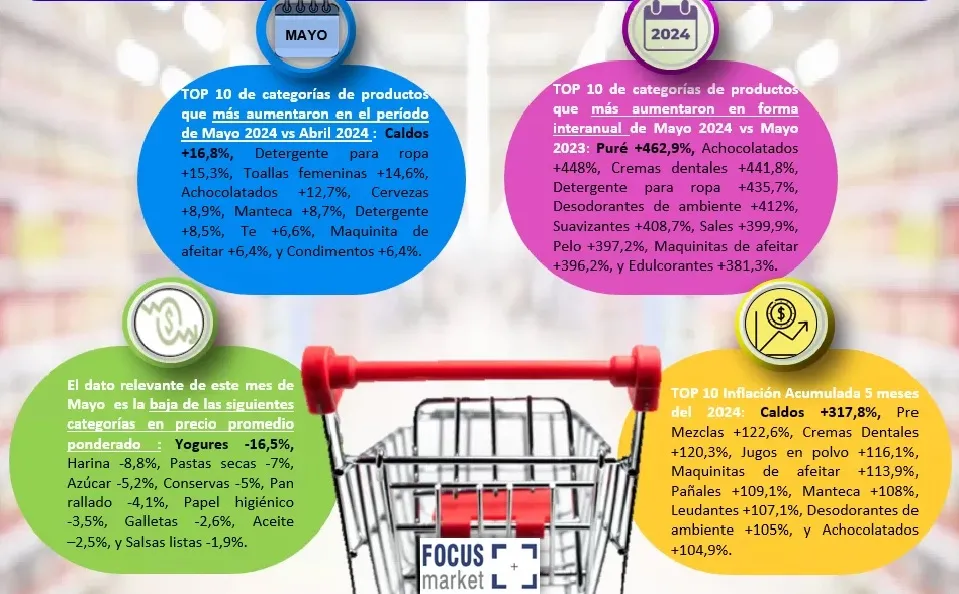 Consumo masivo: en mayo se registraron subas de hasta 462% interanual en productos