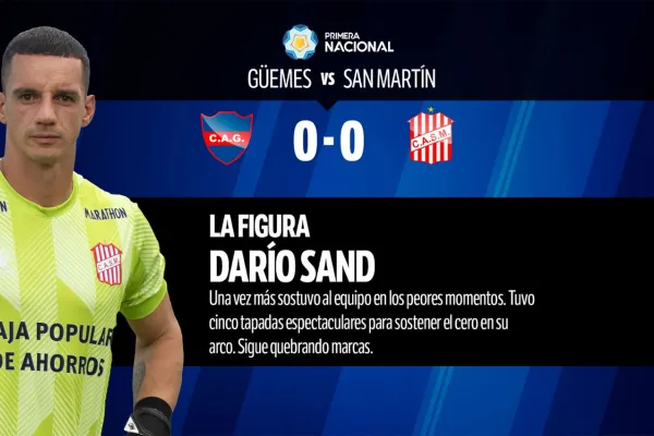 Con Sand como gran figura y la mayoría de desaprobados, mirá el 1x1 del empate entre Güemes y San Martín de Tucumán