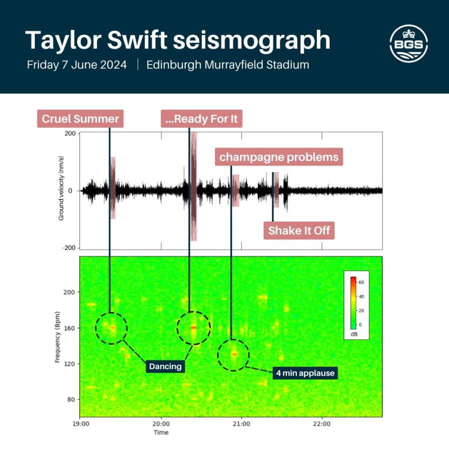 El Servicio Geológico Británico reveló en qué canciones fue más fuerte el movimiento. Fuente: X @BritGeoSurvey