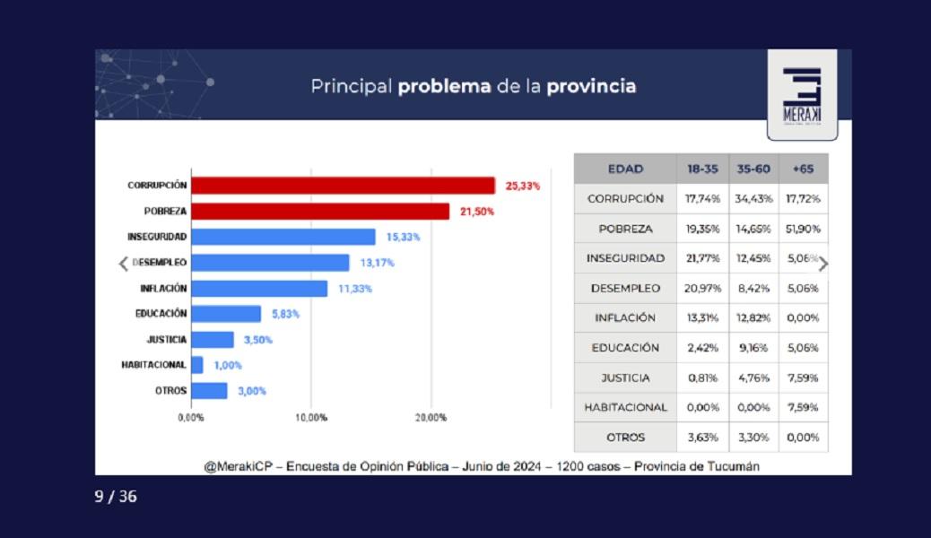 Según Meraki, para los tucumanos la principal preocupación sigue siendo la inflación