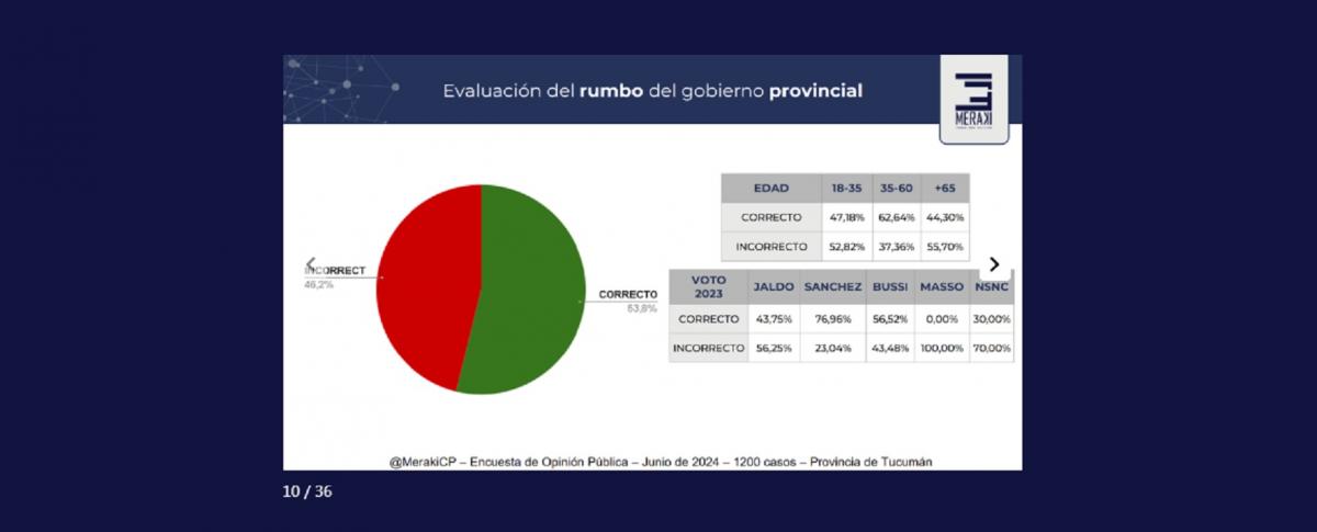 Según Meraki, para los tucumanos la principal preocupación sigue siendo la inflación