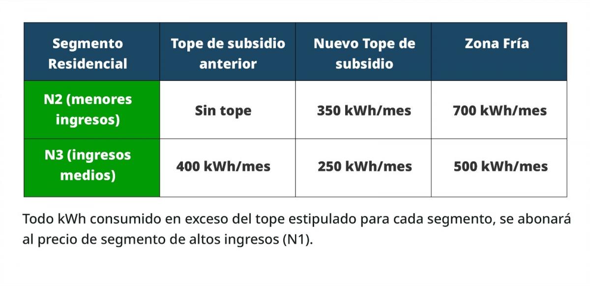 En Tucumán entra en vigencia el nuevo cuadro tarifario y la quita de subsidios en la energía eléctrica