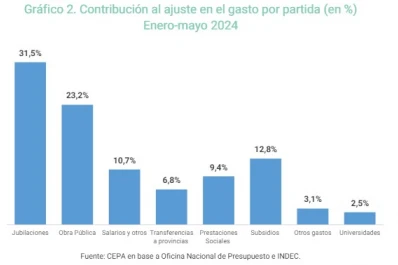 Mantener el “ancla fiscal” sigue siendo la obsesión de Milei