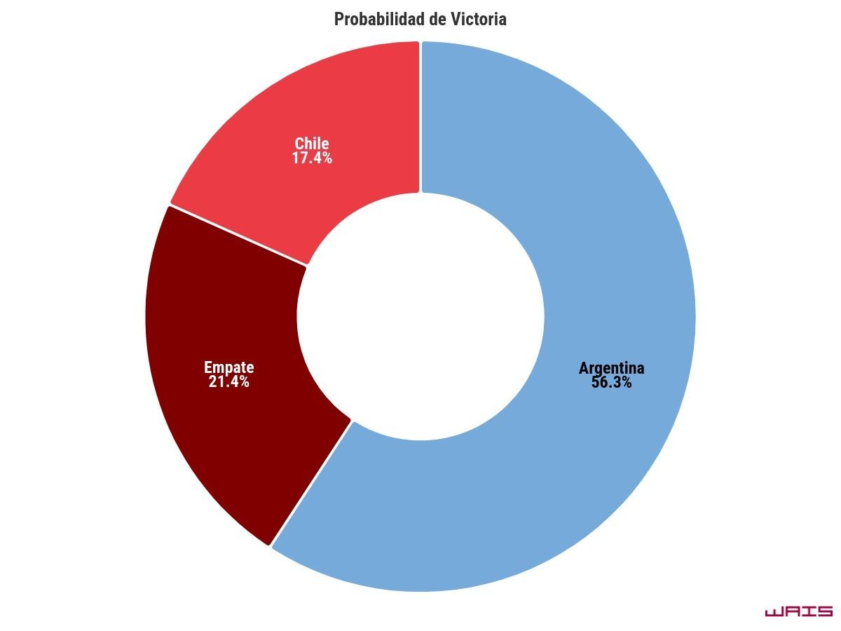 Copa América 2024: ¿Cómo saldrá Argentina ante Chile, según la ciencia de datos?