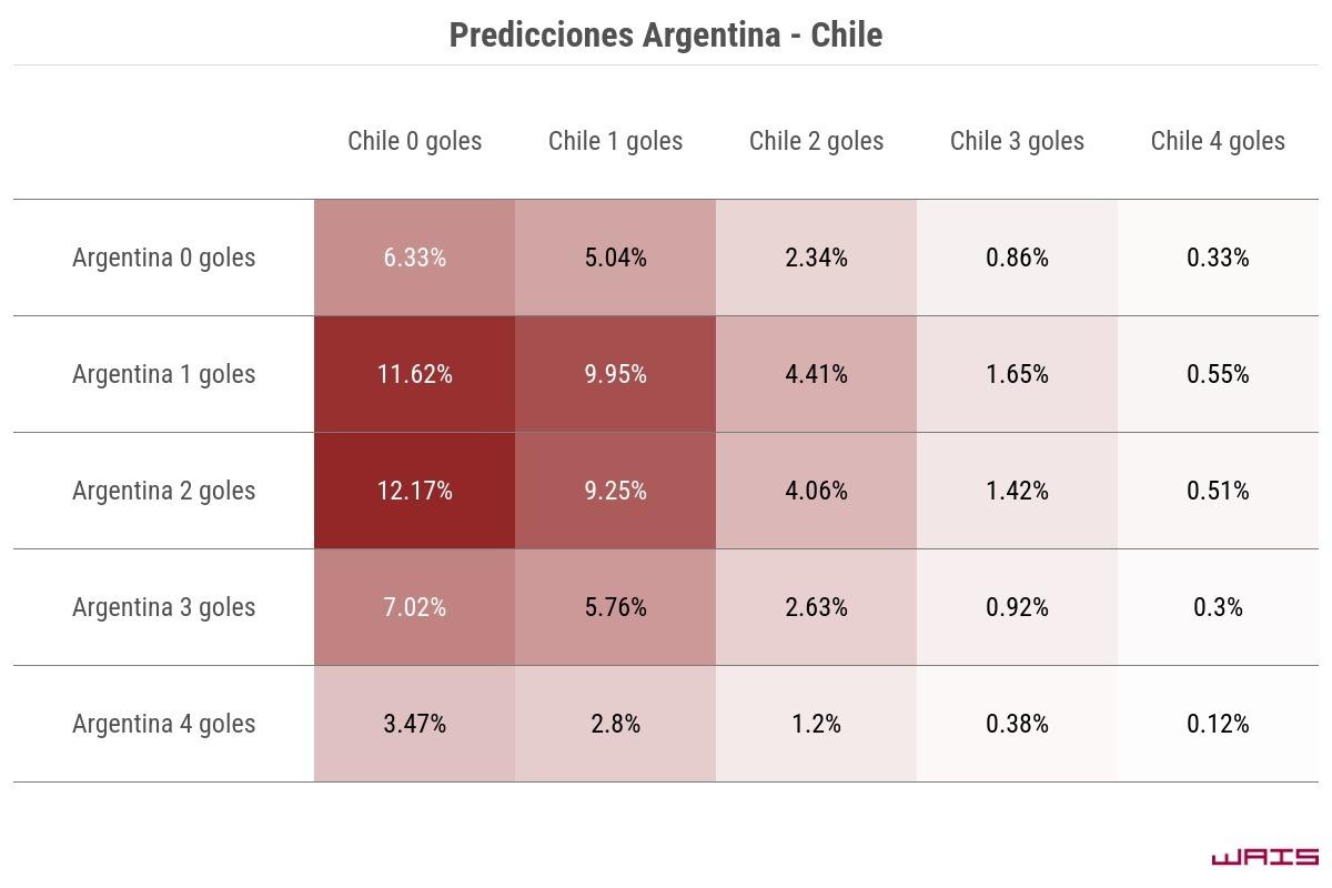 Copa América 2024: ¿Cómo saldrá Argentina ante Chile, según la ciencia de datos?