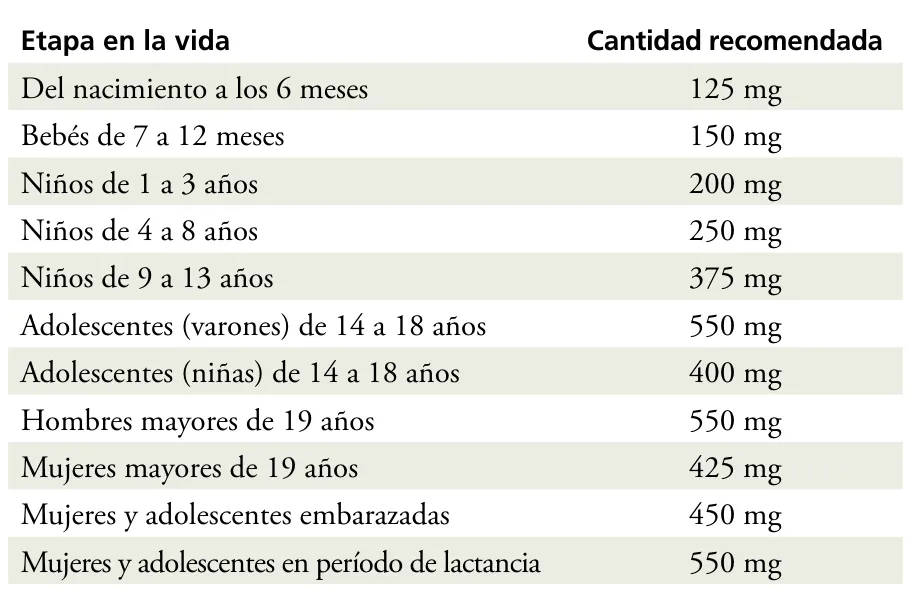 Tabla del National Institutes of Health