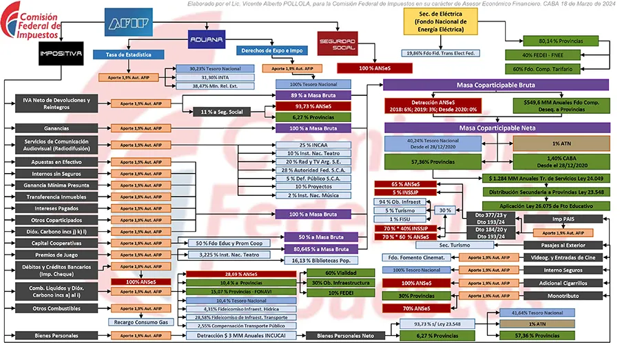 El laberinto de la coparticipación federal de impuestos.