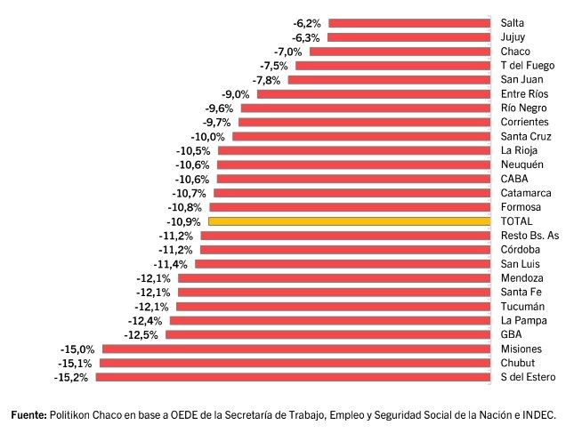 Los salarios registrados del sector privado sintieron el efecto recesivo