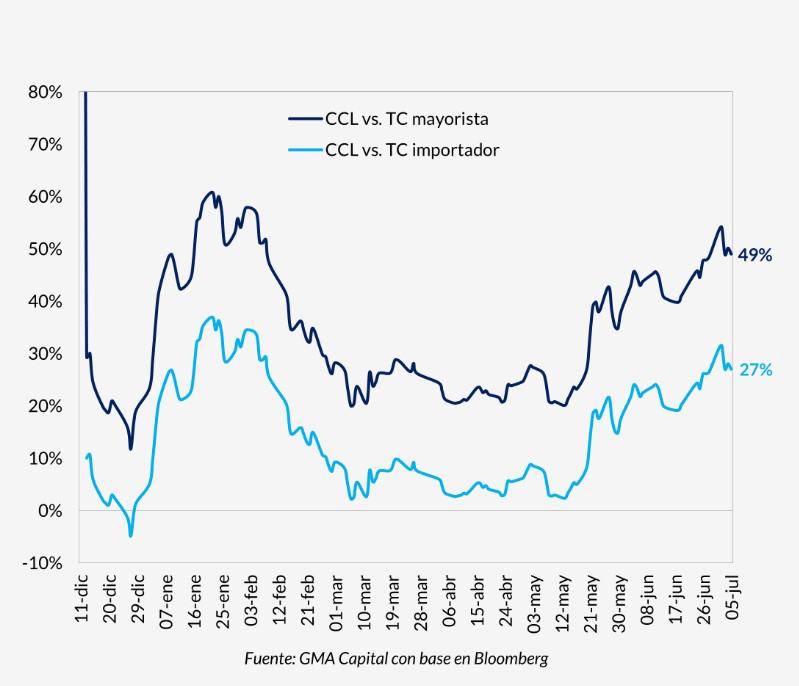 El mercado exteriorizó su cambio de humor