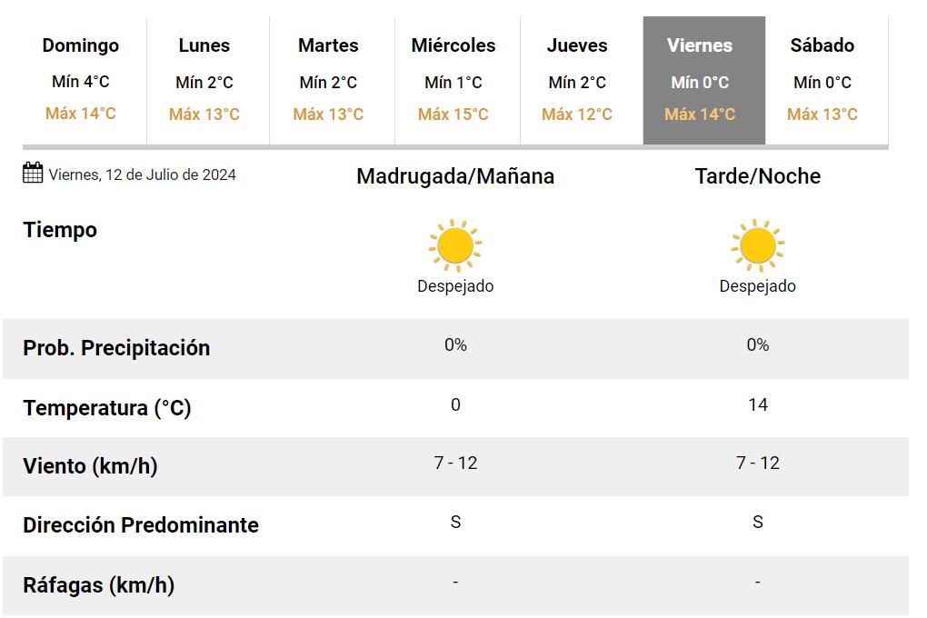 En Tucumán, los 20° volverían la próxima semana.