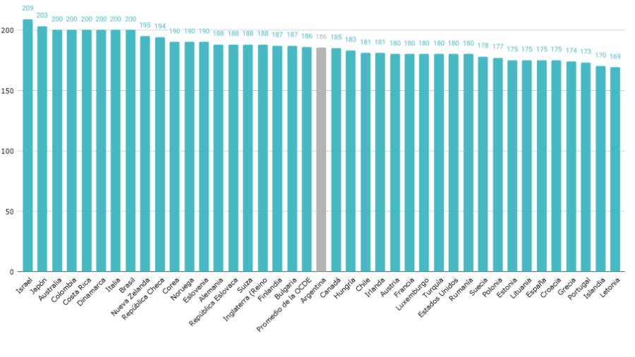 GRÁFICO. Argentina en comparación al resto de países. / CAPTURA DE PANTALLA.