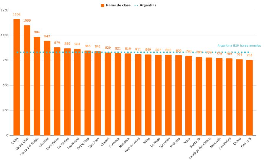 GRÁFICO. Tucumán en comparación a otras provincias. / CAPTURA DE PANTALLA.