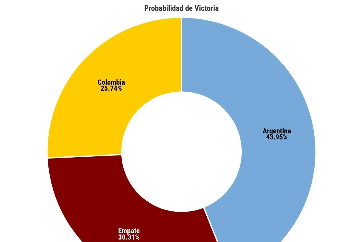 ¿Cómo saldrá Argentina ante Colombia, según la ciencia de datos?
