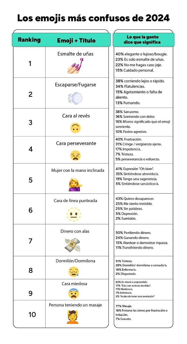 Día mundial del Emoji: de los más usados a los más confusos