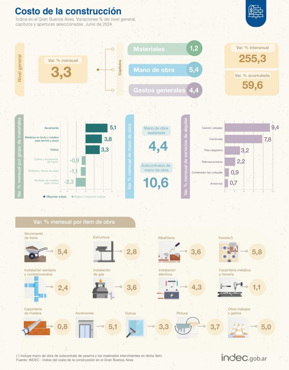 Durante junio, el costo de la construcción aumentó un 3,3%