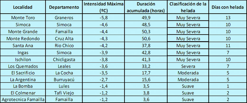 La helada afectará yemas, y mucha caña destinada a semilla deberá ir a molienda