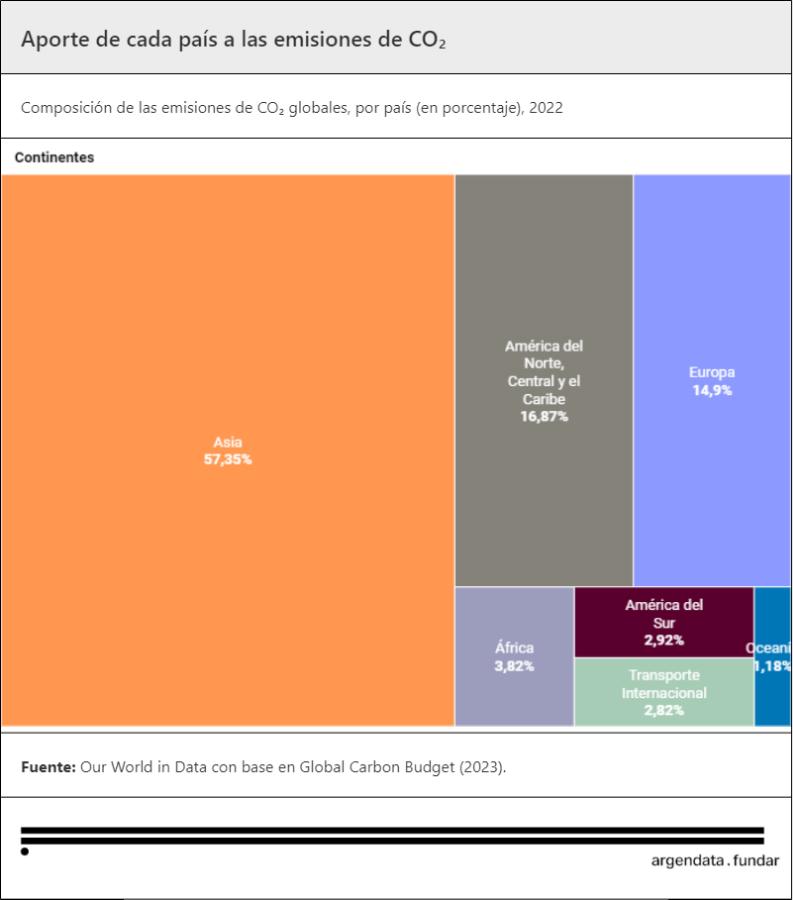 CONTRIBUCIÓN A LAS EMISIONES GLOBALES. Este gráfico de aporte de gases con efecto invernadero por regiones es un ejemplo de la información disponible en Argendata. / ARGENDATA