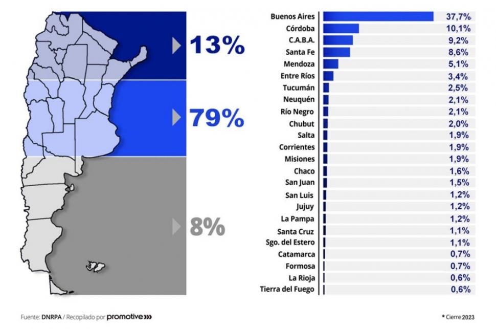 Hay un auto cada tres habitantes en la Argentina