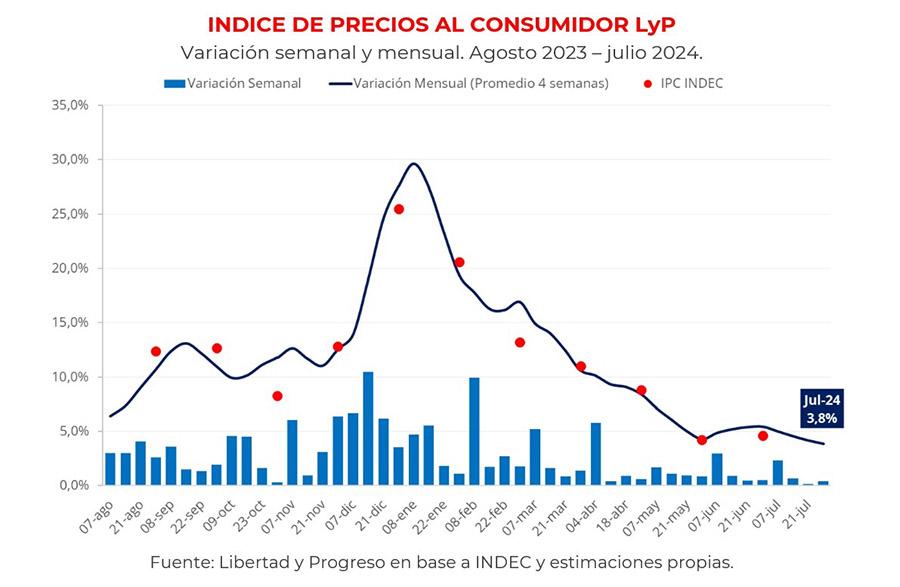 Aumento de tarifas y combustibles: las subas que tendrán la luz, el gas y la nafta en agosto