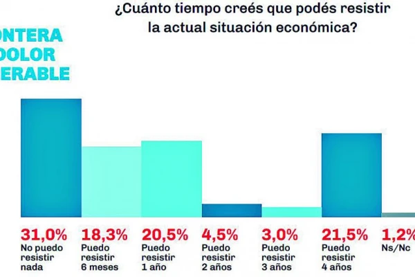 La economía pone al país entre la esperanza y la incertidumbre