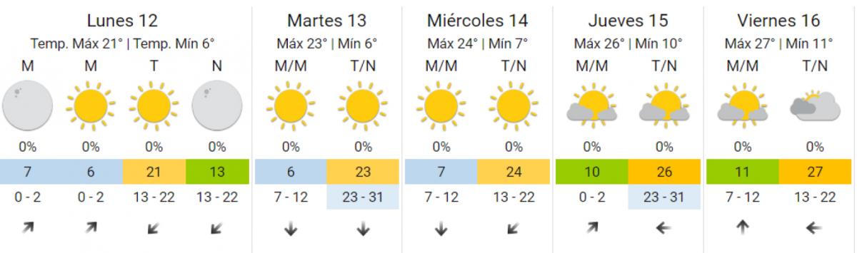 Otra mini primavera en Tucumán: ¿a cuánto llegarán las máximas esta semana y cuándo volverá a llover?