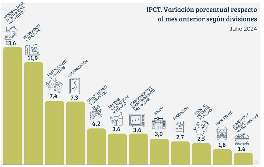 Las tarifas y el turismo alentaron la inflación tucumana, que superó el promedio nacional con un 4,2%